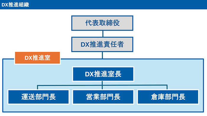 キーラインエクセル・DX推進体制